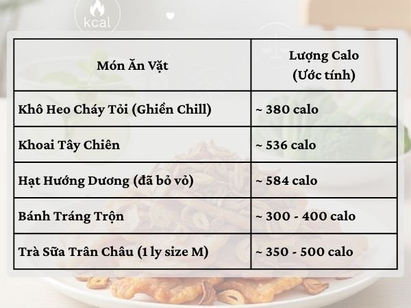 Bảng so sánh lượng calo trong 100g các món ăn vặt phổ biến: