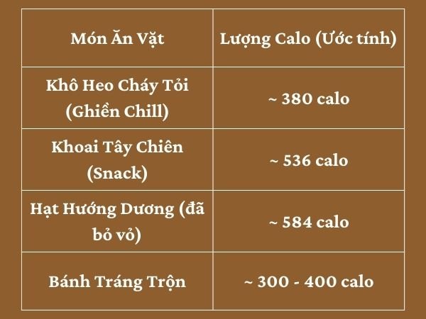 Bảng so sánh lượng calo trong 100g các món ăn vặt phổ biến