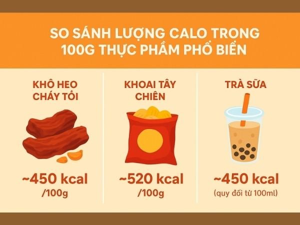 Biểu đồ so sánh khô heo cháy tỏi bao nhiêu calo với các món ăn vặt khác như khoai tây chiên 